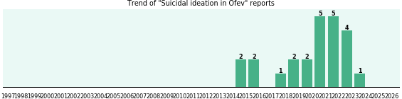 Could Ofev cause Suicidal ideation? Could Ofev cause Suicidal ideation?